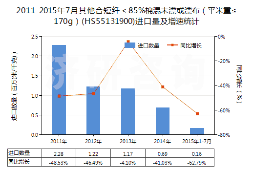 2011-2015年7月其他合短纖<85%棉混未漂或漂布(平米重≤170g)(HS55131900)進(jìn)口量及增速統(tǒng)計 2011-2015年7月其他合短纖<85%棉混未漂或漂布(平米重≤170g)(HS55131900)進(jìn)口量及增速統(tǒng)計
